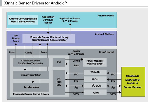 Freescale’s Xtrinsic sensor drivers